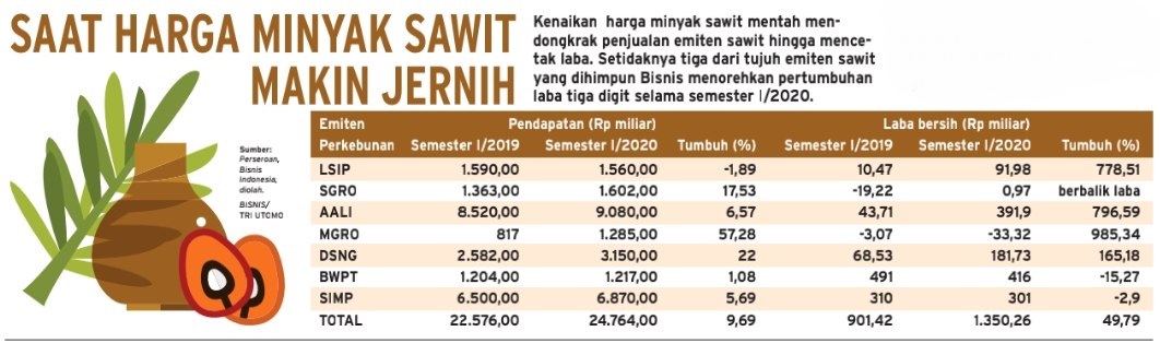 Musim Panen Laba Emiten Kebun